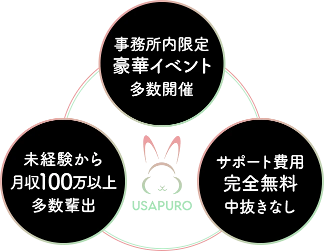 未経験から月収100万以上多数輩出,事務所内限定豪華イベント多数開催,サポート費用完全無料中抜きなし